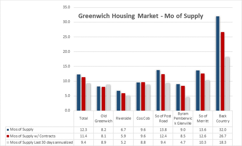 Greenwich Neighborhoods Houses Months of Supply