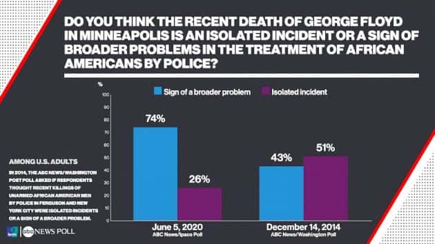 Poll 74 Of Americans View George Floyd S Death As An Underlying Racial Injustice Problem Mycentraloregon Com
