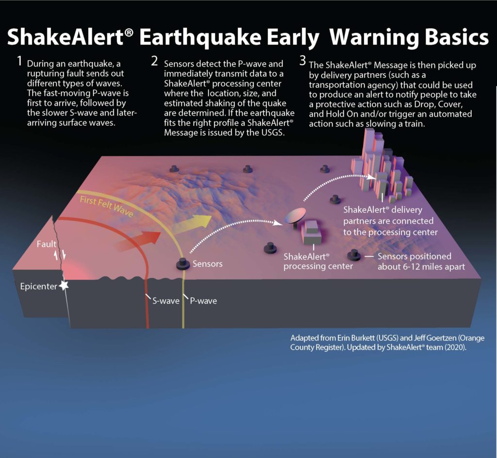 Earthquake early warning system in place