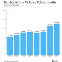 America's Gun Violence Problem By The Numbers | MyCentralOregon.com ...