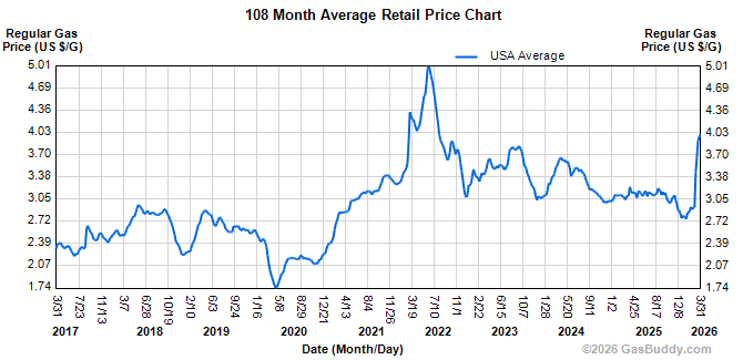 gasbuddy_gas_price_chart