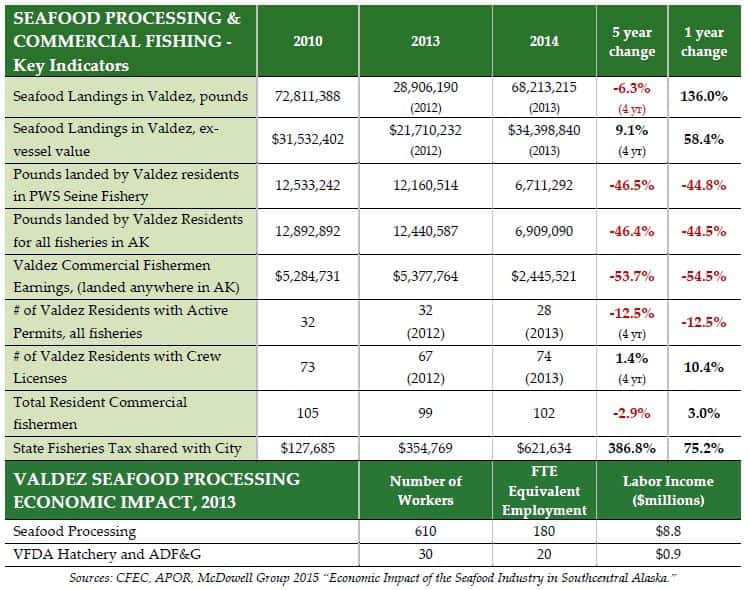 Valdez Seafood Processing and Commercial Fishing