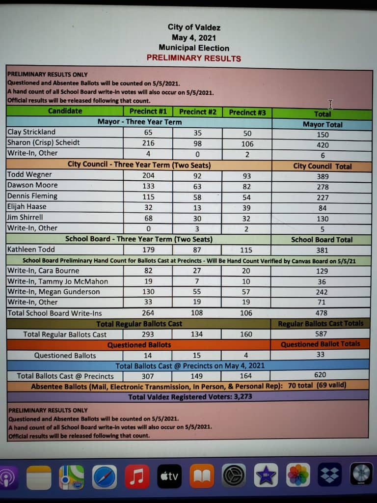 Preliminary Election Results – Tuesday, May 4th - Vimarsana News
