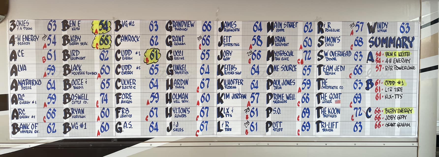 Scoreboard of the A, B, and C flights at the 2023 KECO/Arc Energy/1 Source Open Golf Tournament