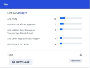 FBI Releases 2021 Hate Crime Statistics | KOZE