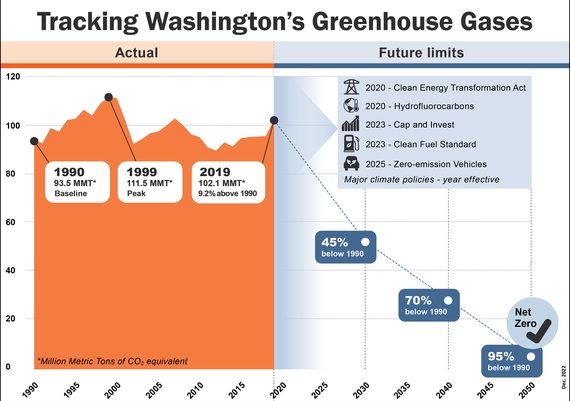 greenhousegaseswa122822