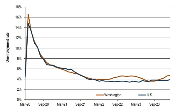 WA Payroll Employment Continues Increase in March; Unemployment Rises ...