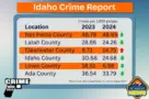crime-in-idaho-2024