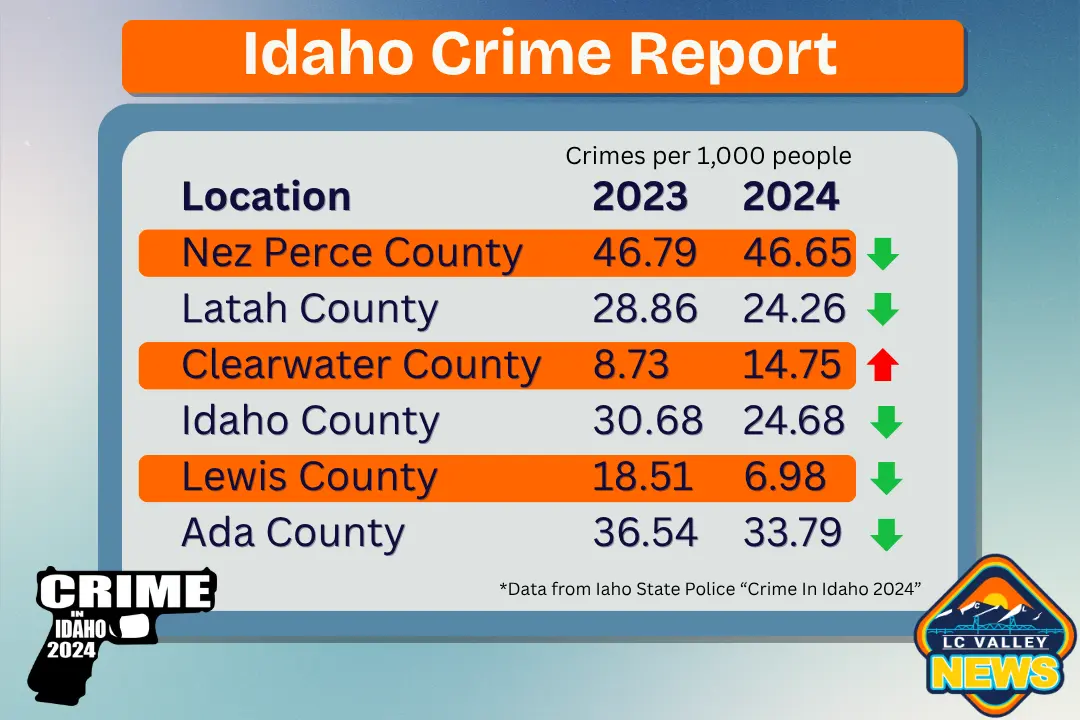 crime-in-idaho-2024