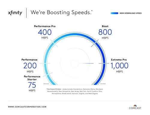 Comcast boosts Xfinity speeds in SWMI - Vimarsana News
