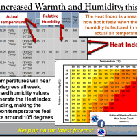 temperatures