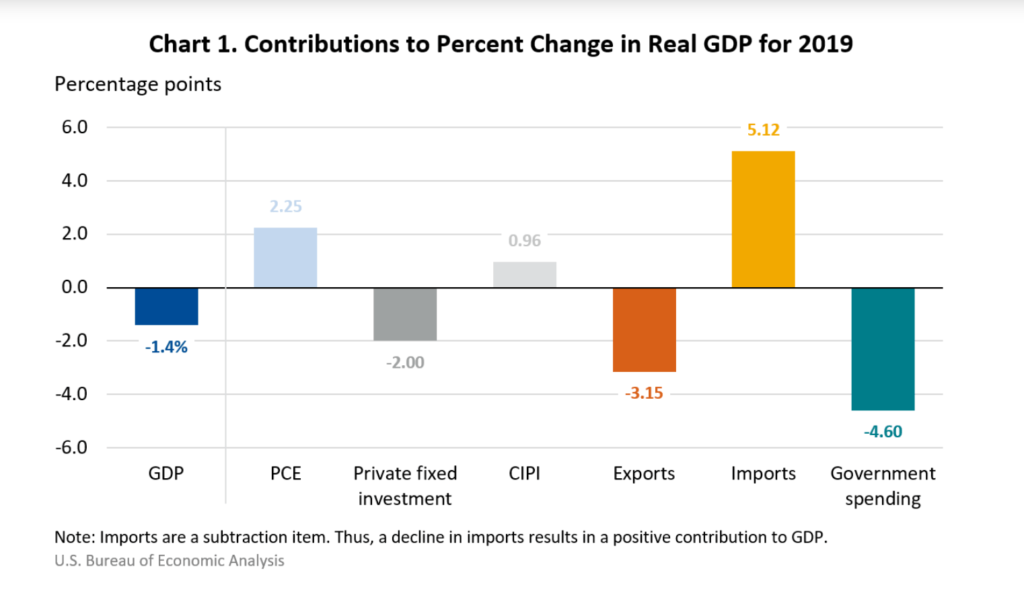 American Samoa GDP drops 1.4% in 2019 | Talanei