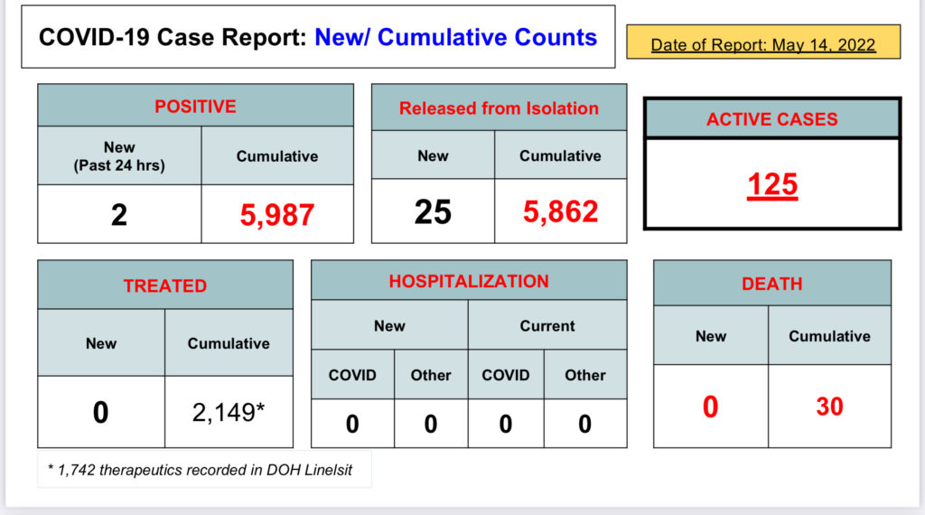 COVID report: 5,987 cases, no patients in hospital | Talanei