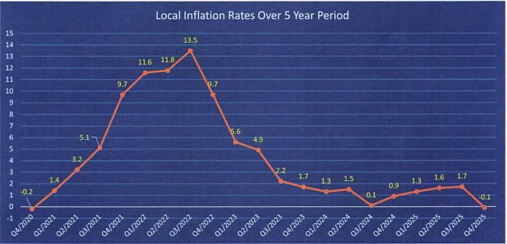 Inflation rate dips  in last quarter of 2025