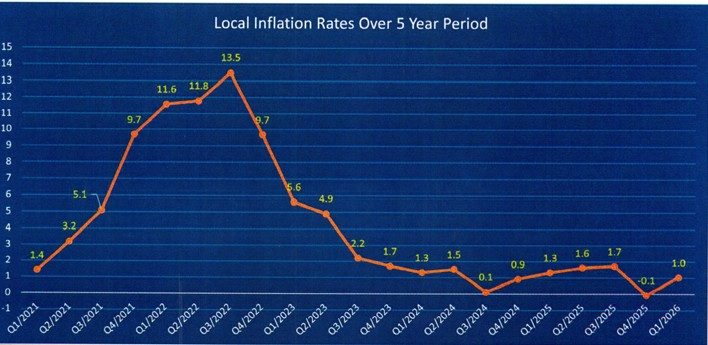 Airfares increase by 13% in 1st Quarter of 2026