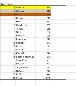 team-scores