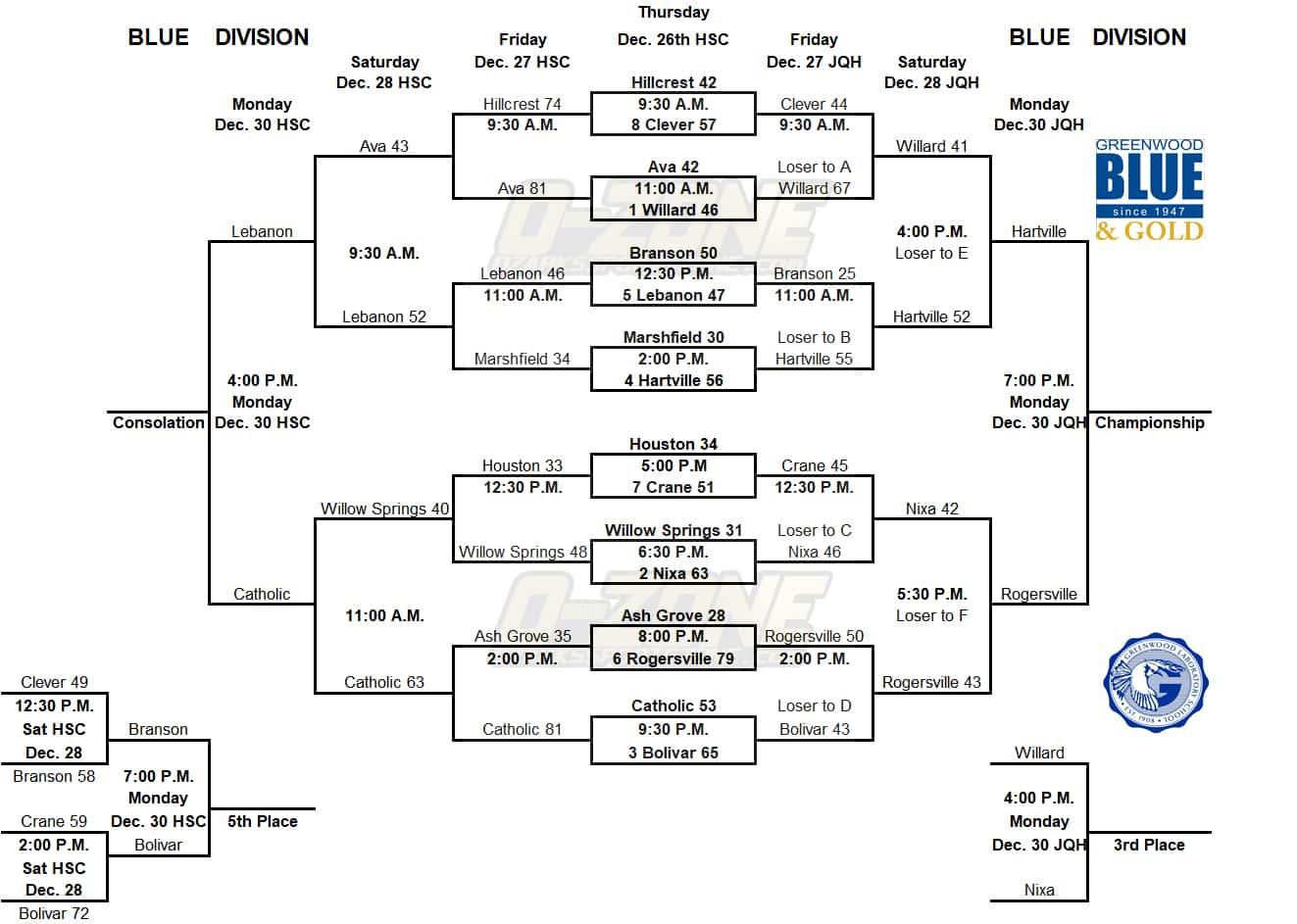 2019 Blue & Gold Tournament Brackets Ozarks Sports Zone