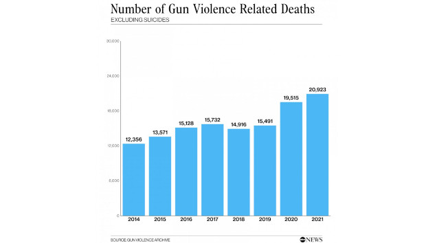 numberofgunviolencedeaths_v02_dp_1654518528341_hpembed_1x1_99228129