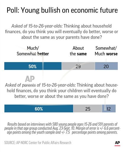 ap-poll-young-americans-finances