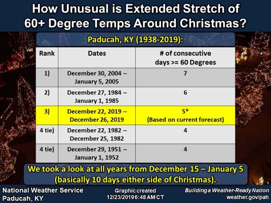 Christmas Could Be Record Breaking High Temperature WKDZ Radio