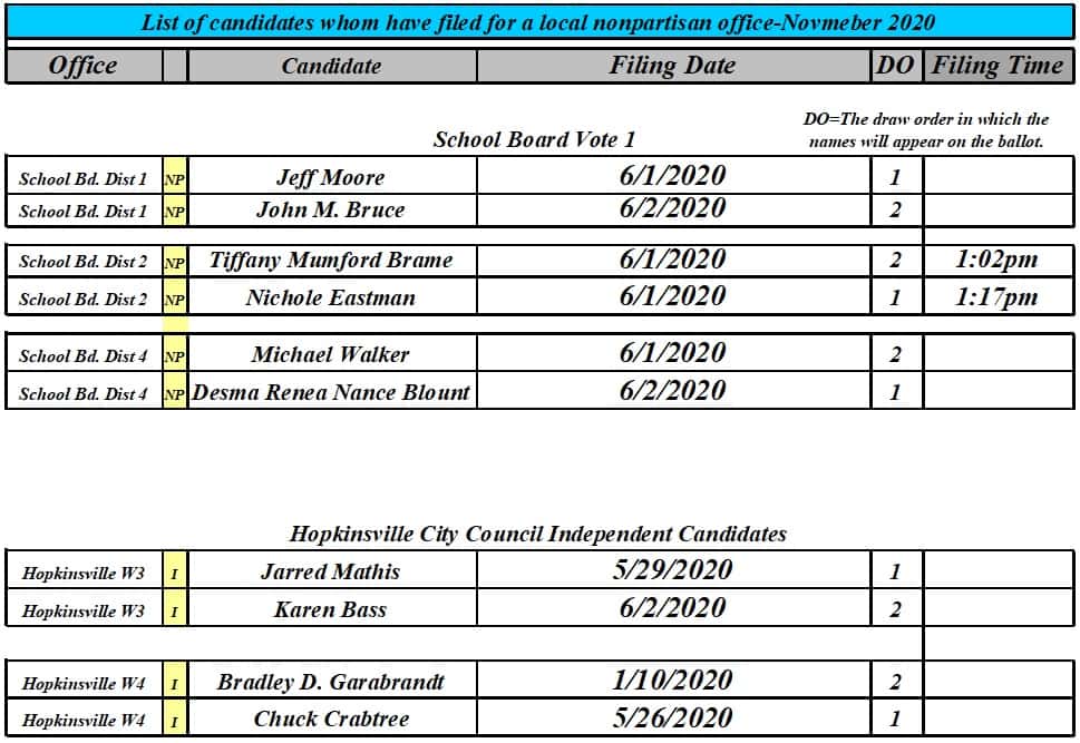 Christian County Nonpartisan Races Ballot Positions For General