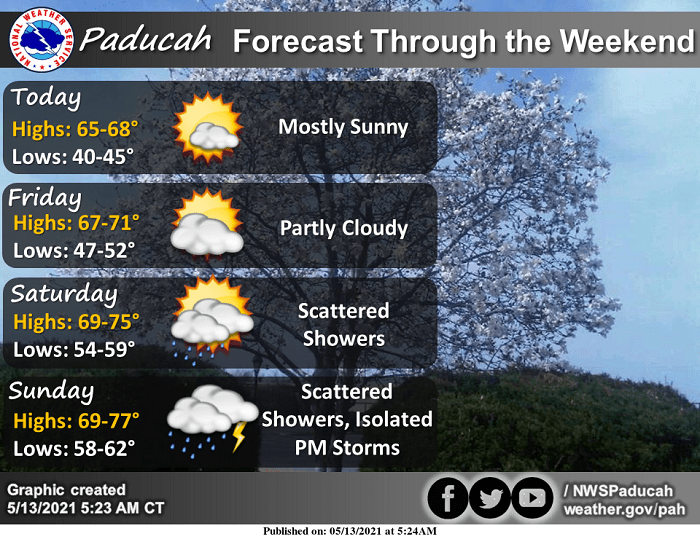 Warmer Temperatures Come With May Showers WPKY