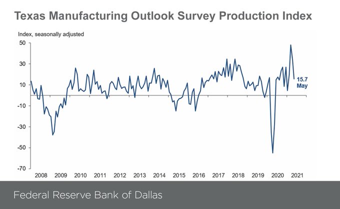 dallas-fed-chart-twitter