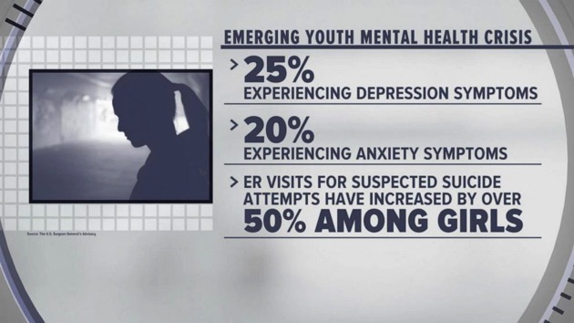 youth-mental-health-crisis-graph-abc-jt-211209_1639073047493_hpembed_16x9_992