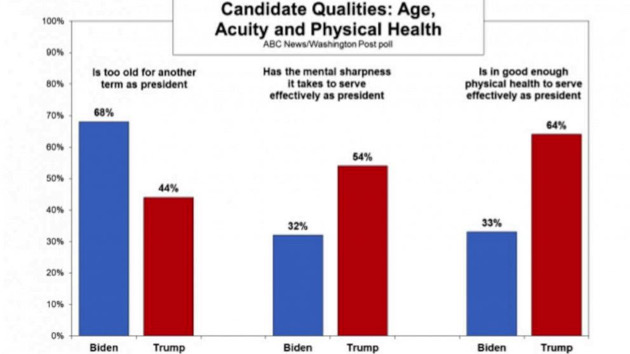 candidate-qualities-poll-graphic-abc-jt-230505_1683325472720_hpembed_21x13_992732471