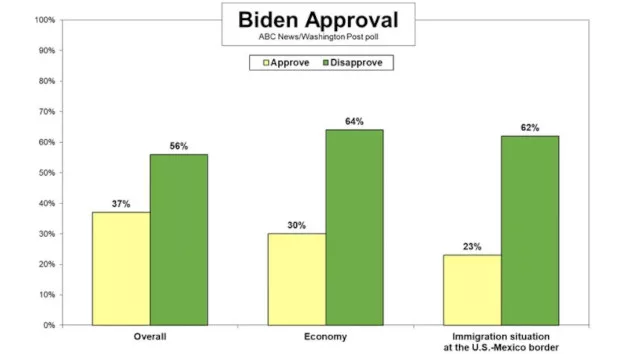 poll-biden-approval-ht-jt-230923_1695496302503_hpembed_5x3645875