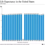 chart_life_expectancy_v05_dnl_1701201093452_hpembed_1x1586462