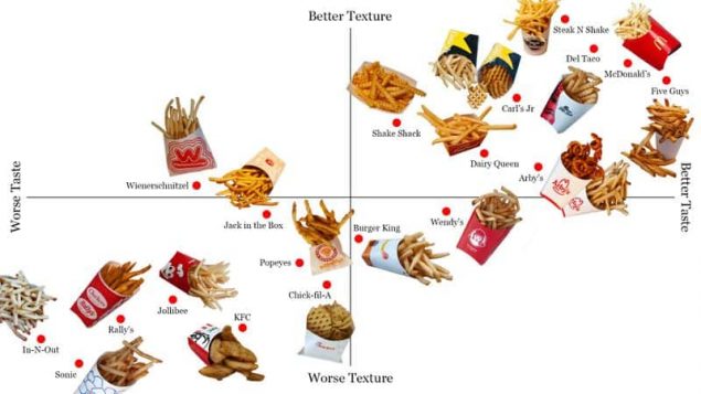 fast food french fries ranked