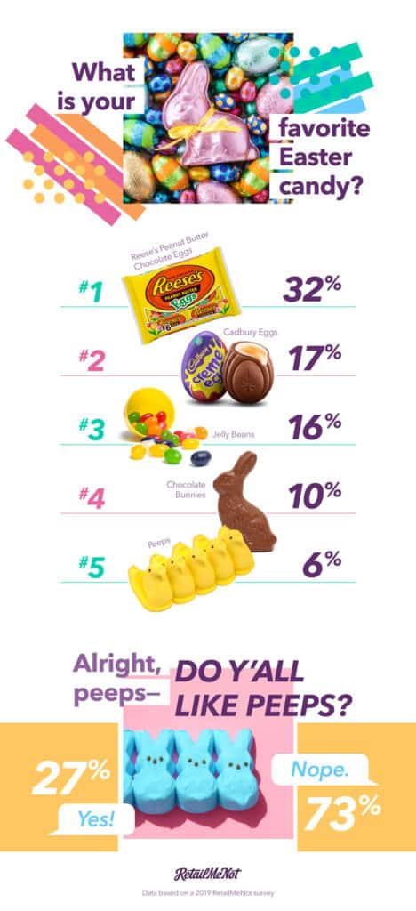 easter candy info graphic from retailmenot