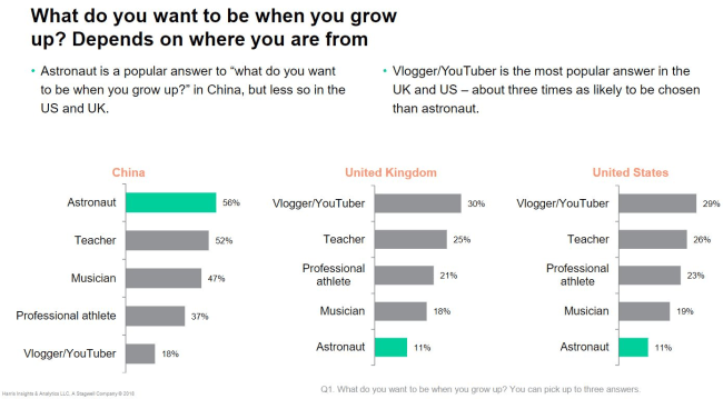 harris poll grow up