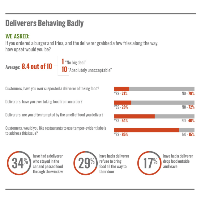 bad delivery drivers survey info graphic